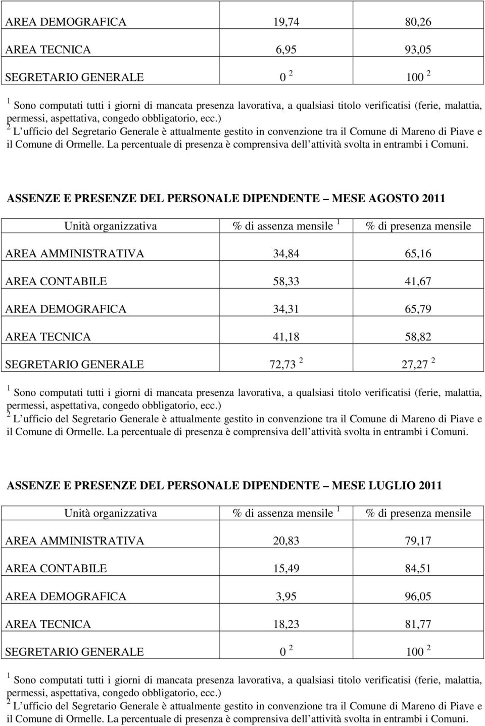 AREA TECNICA 4,8 58,8 SEGRETARIO GENERALE 7,73 7,7 ASSENZE E PRESENZE DEL PERSONALE DIPENDENTE MESE LUGLIO 0 Unità organizzativa % di assenza