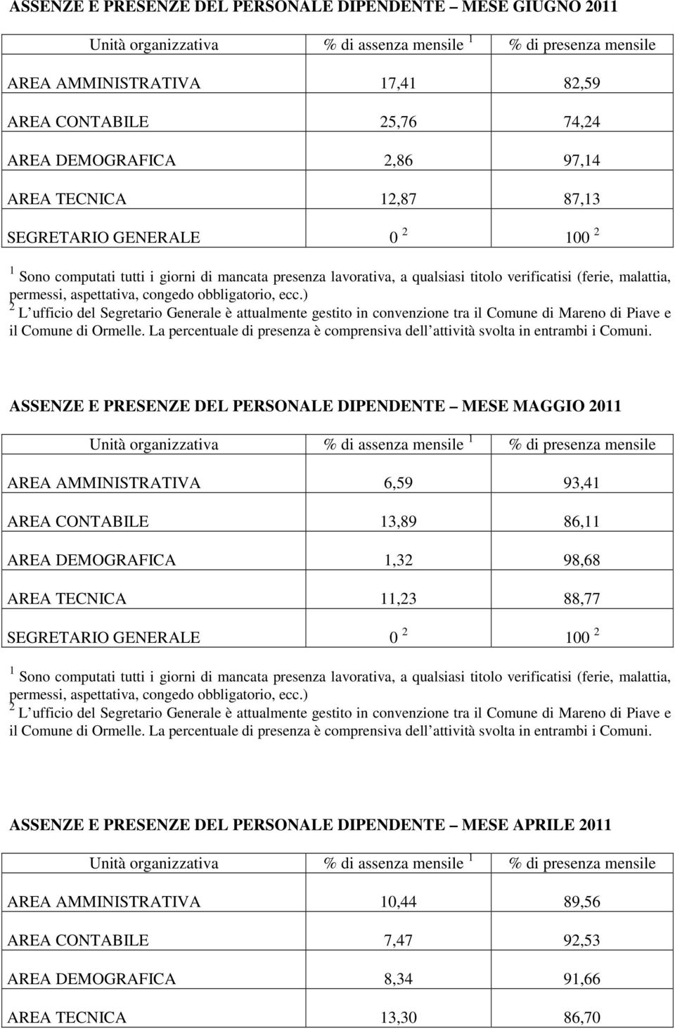 mensile AREA AMMINISTRATIVA 6,59 93,4 AREA CONTABILE 3,89 86, AREA DEMOGRAFICA,3 98,68 AREA TECNICA,3 88,77 SEGRETARIO GENERALE 0 00 ASSENZE E PRESENZE DEL PERSONALE DIPENDENTE