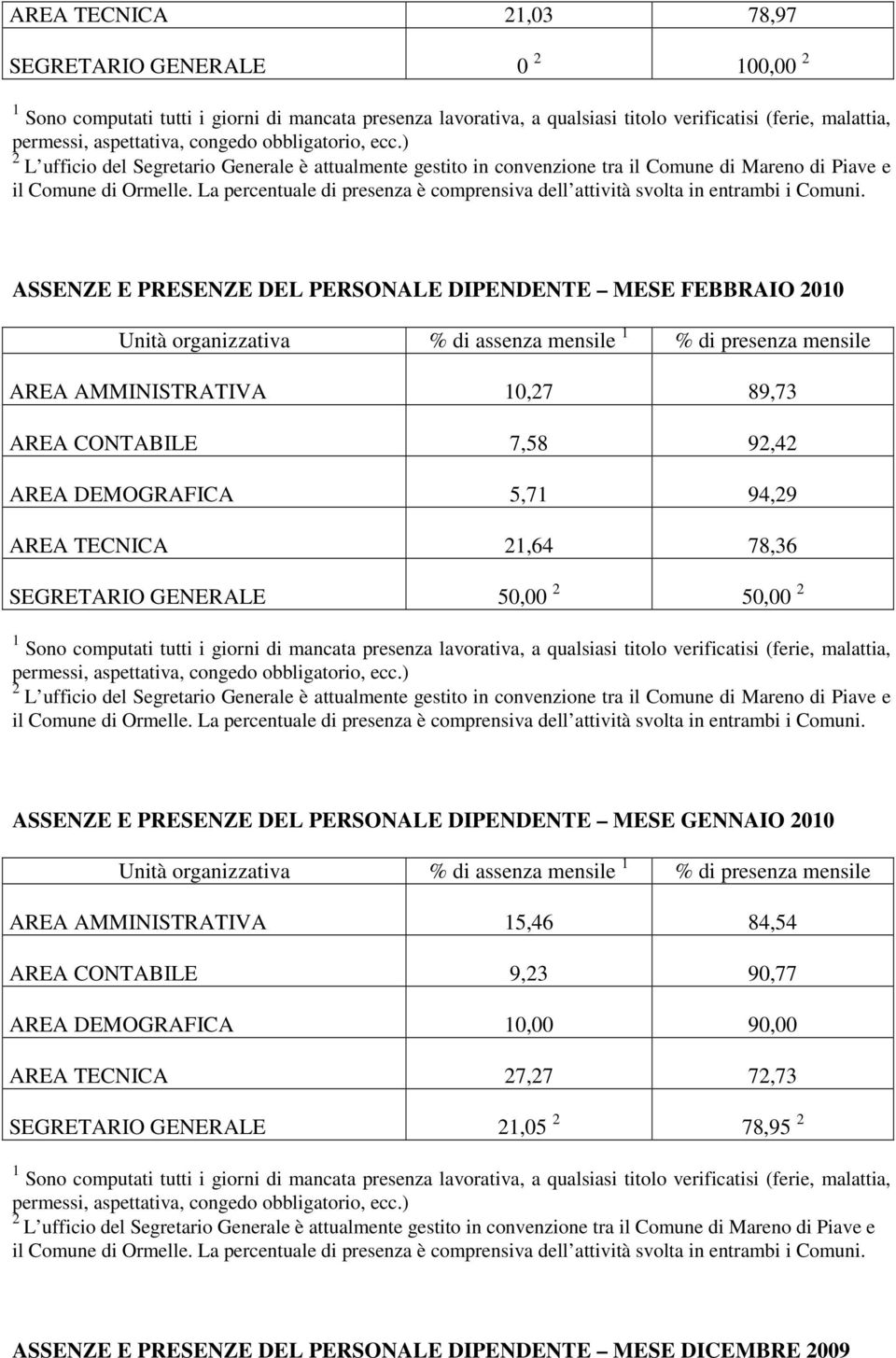 ASSENZE E PRESENZE DEL PERSONALE DIPENDENTE MESE GENNAIO 00 Unità organizzativa % di assenza mensile % di presenza mensile AREA AMMINISTRATIVA 5,46 84,54