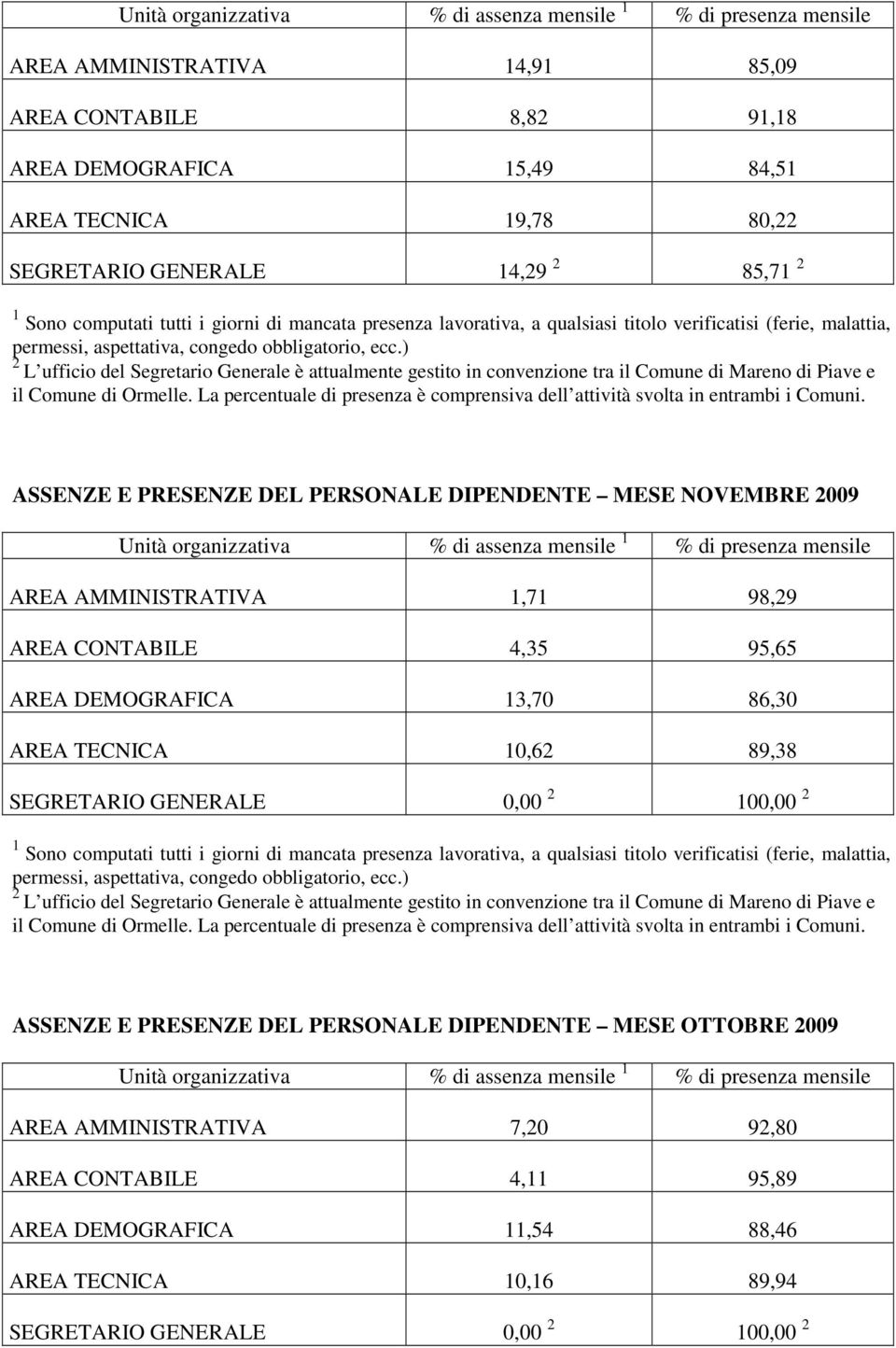 CONTABILE 4,35 95,65 AREA DEMOGRAFICA 3,70 86,30 AREA TECNICA 0,6 89,38 SEGRETARIO GENERALE 0,00 00,00 ASSENZE E PRESENZE DEL PERSONALE DIPENDENTE MESE OTTOBRE 009 Unità