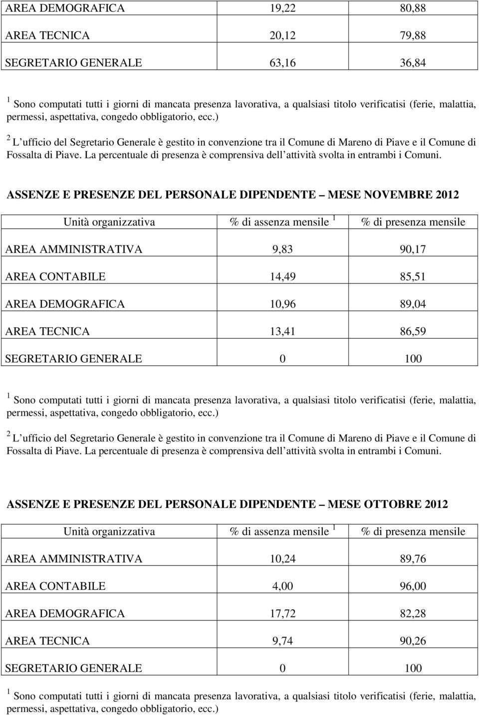 TECNICA 3,4 86,59 SEGRETARIO GENERALE 0 00 ASSENZE E PRESENZE DEL PERSONALE DIPENDENTE MESE OTTOBRE 0 Unità organizzativa % di assenza mensile %