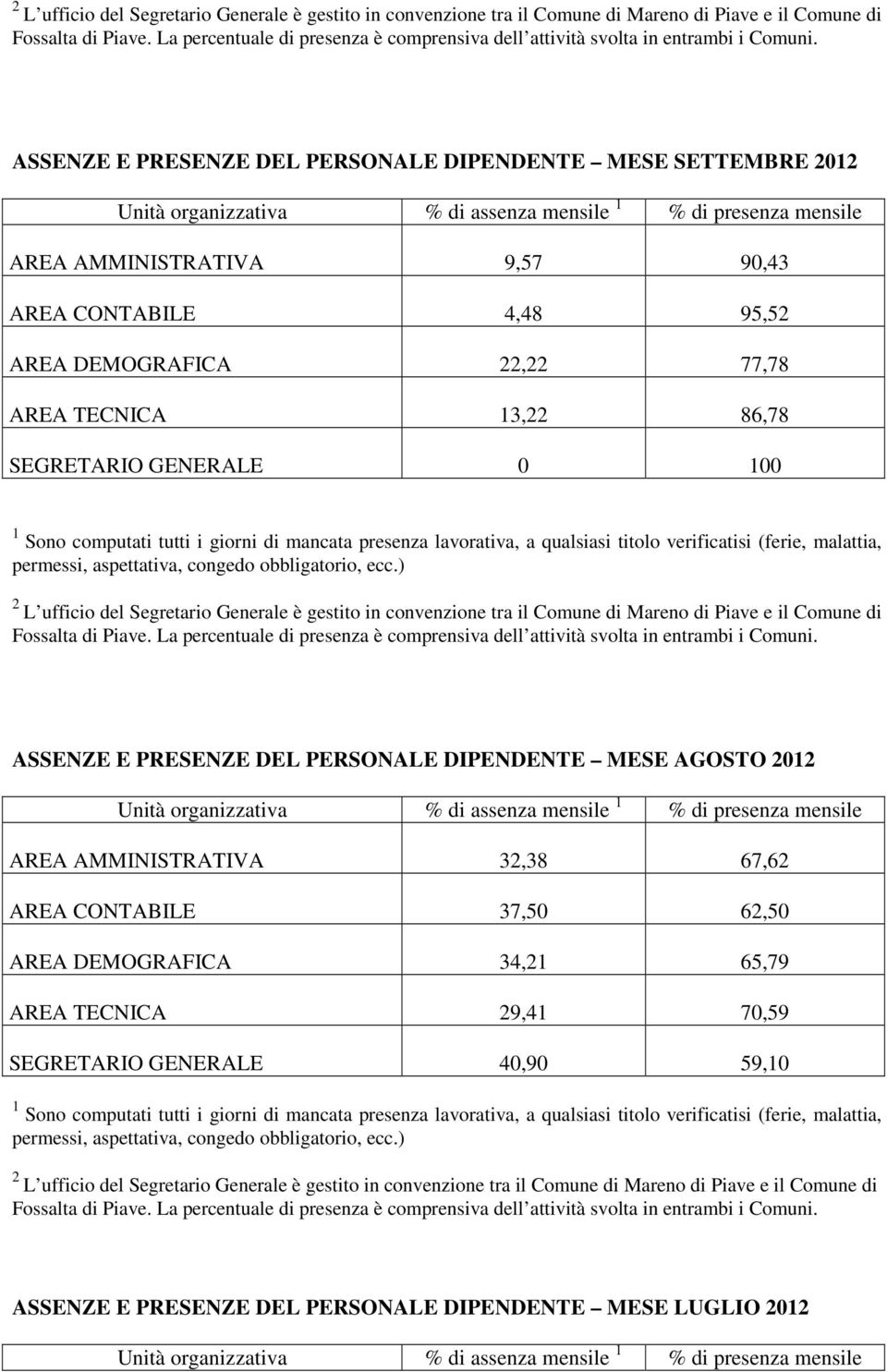 Unità organizzativa % di assenza mensile % di presenza mensile AREA AMMINISTRATIVA 3,38 67,6 AREA CONTABILE 37,50 6,50 AREA DEMOGRAFICA 34, 65,79 AREA