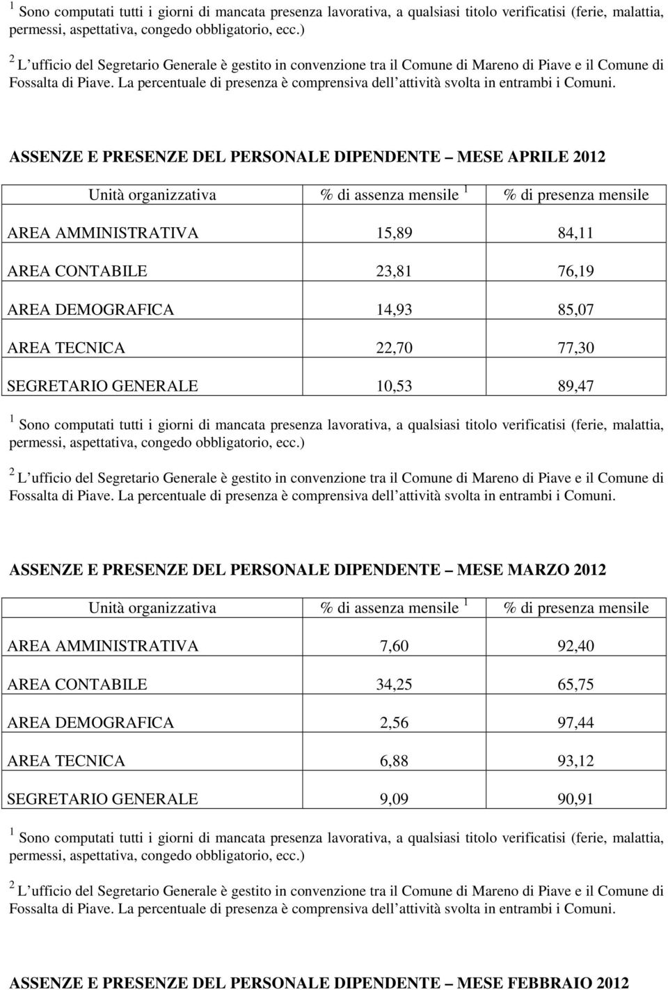 PERSONALE DIPENDENTE MESE MARZO 0 Unità organizzativa % di assenza mensile % di presenza mensile AREA AMMINISTRATIVA 7,60 9,40 AREA CONTABILE