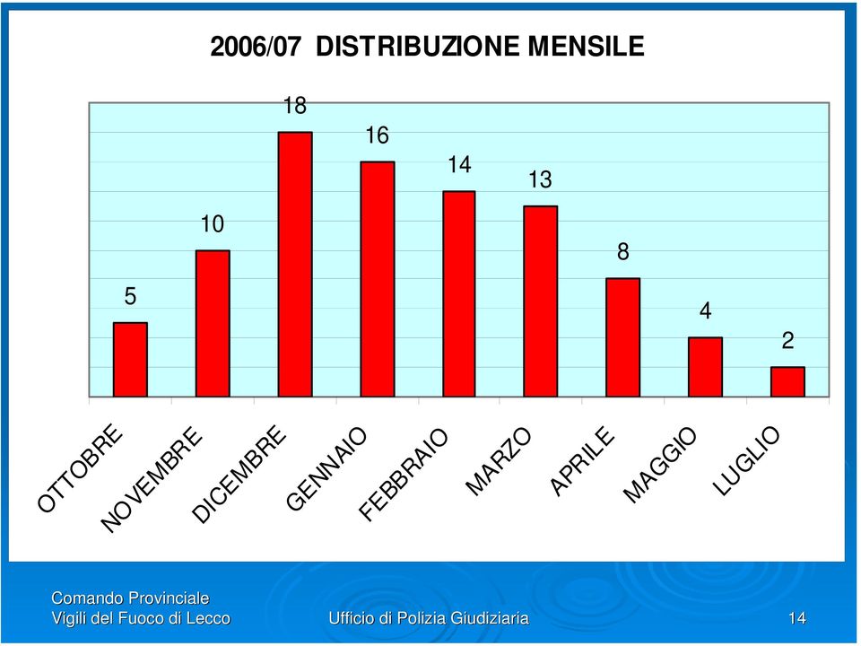 FEBBRAIO MARZO APRILE MAGGIO LUGLIO Comando Provinciale