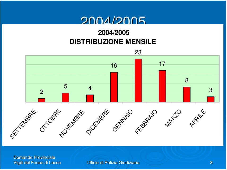 GENNAIO FEBBRAIO MARZO APRILE Comando Provinciale