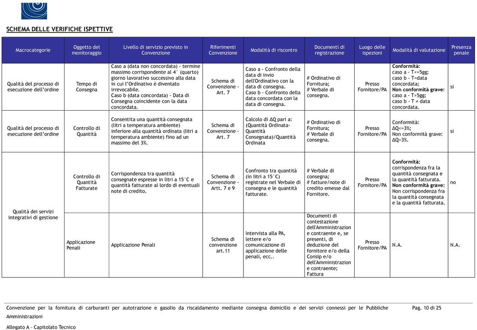 giorno lavorativo successivo alla data in cui l Ordinativo è diventato irrevocabile. Caso b (data concordata) - Data di Consegna coincidente con la data concordata. Schema di Convenzione - Art.