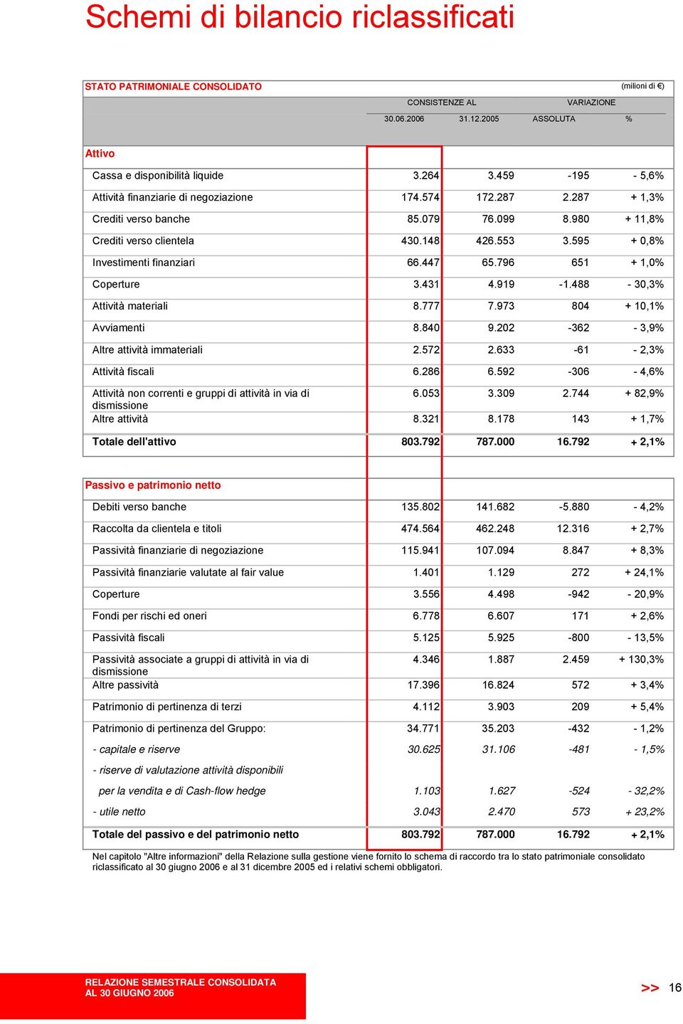 595 + 0,8% Investimenti finanziari 66.447 65.796 651 + 1,0% Coperture 3.431 4.919-1.488-30,3% Attività materiali 8.777 7.973 804 + 10,1% Avviamenti 8.840 9.202-362 - 3,9% Altre attività immateriali 2.