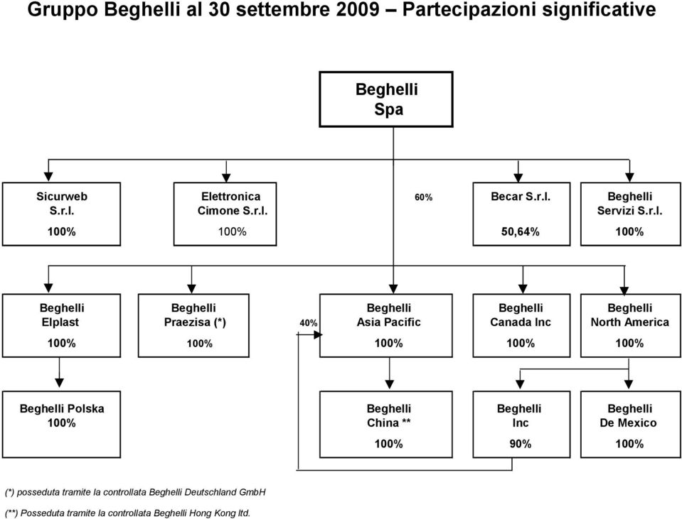 Inc North America 100% 100% 100% 100% 100% Beghelli Polska Beghelli Beghelli Beghelli 100% China ** Inc De Mexico 100% 90% 100% (*)