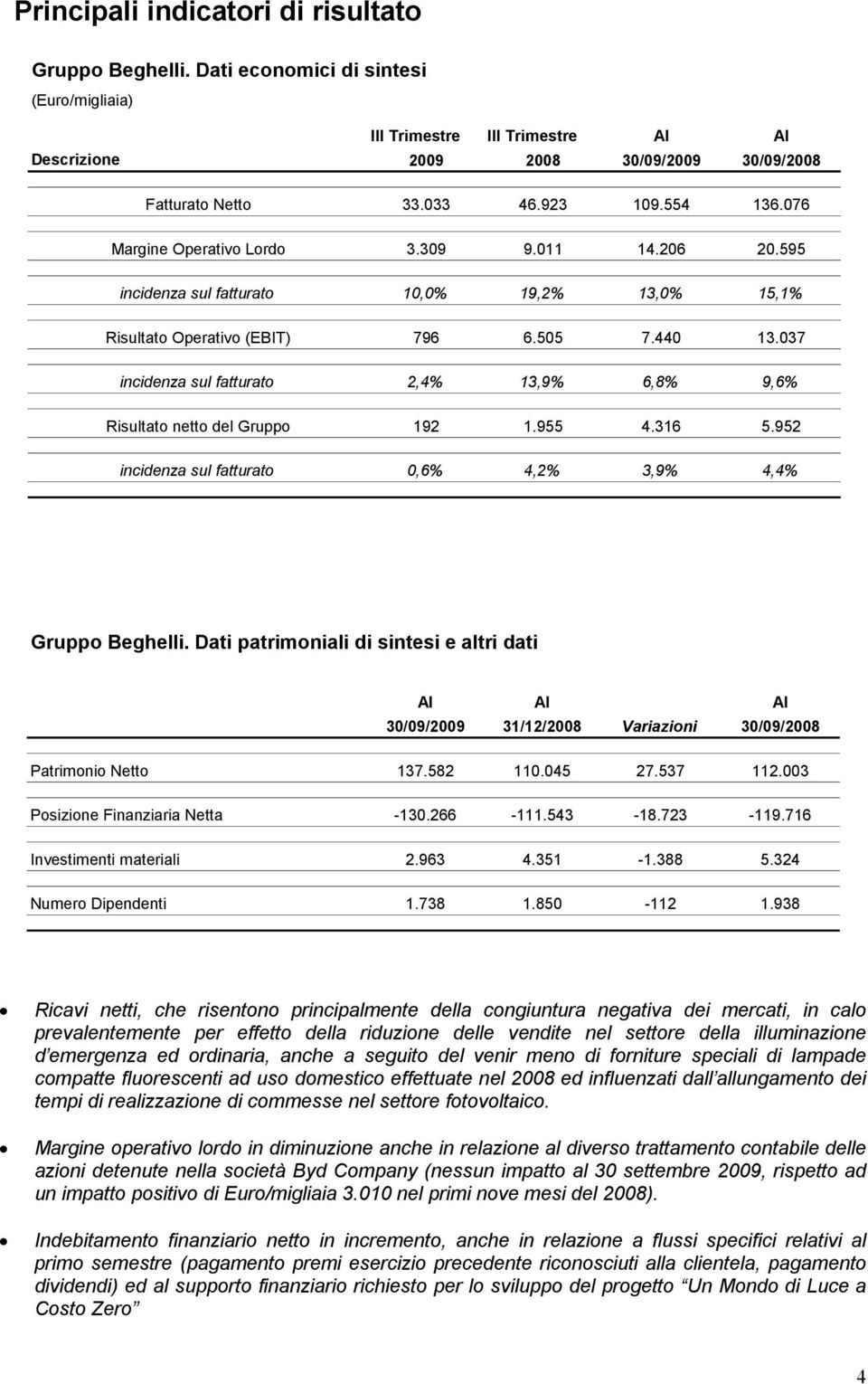 037 incidenza sul fatturato 2,4% 13,9% 6,8% 9,6% Risultato netto del Gruppo 192 1.955 4.316 5.952 incidenza sul fatturato 0,6% 4,2% 3,9% 4,4% Gruppo Beghelli.