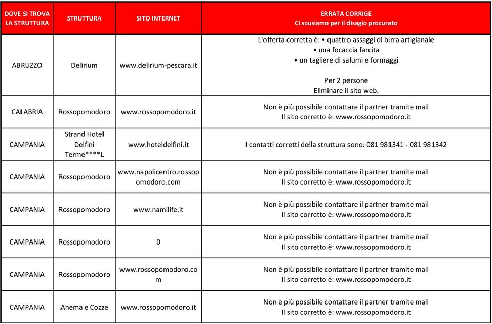 it CAMPANIA Strand Hotel Delfini Tere****L www.hoteldelfini.it I contatti corretti della struttura sono: 081 981341-081 981342 CAMPANIA Rossopoodoro www.