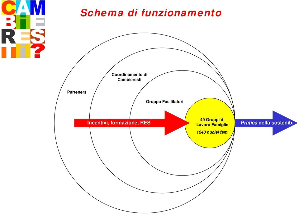 Incentivi, formazione, RES 49 Gruppi di