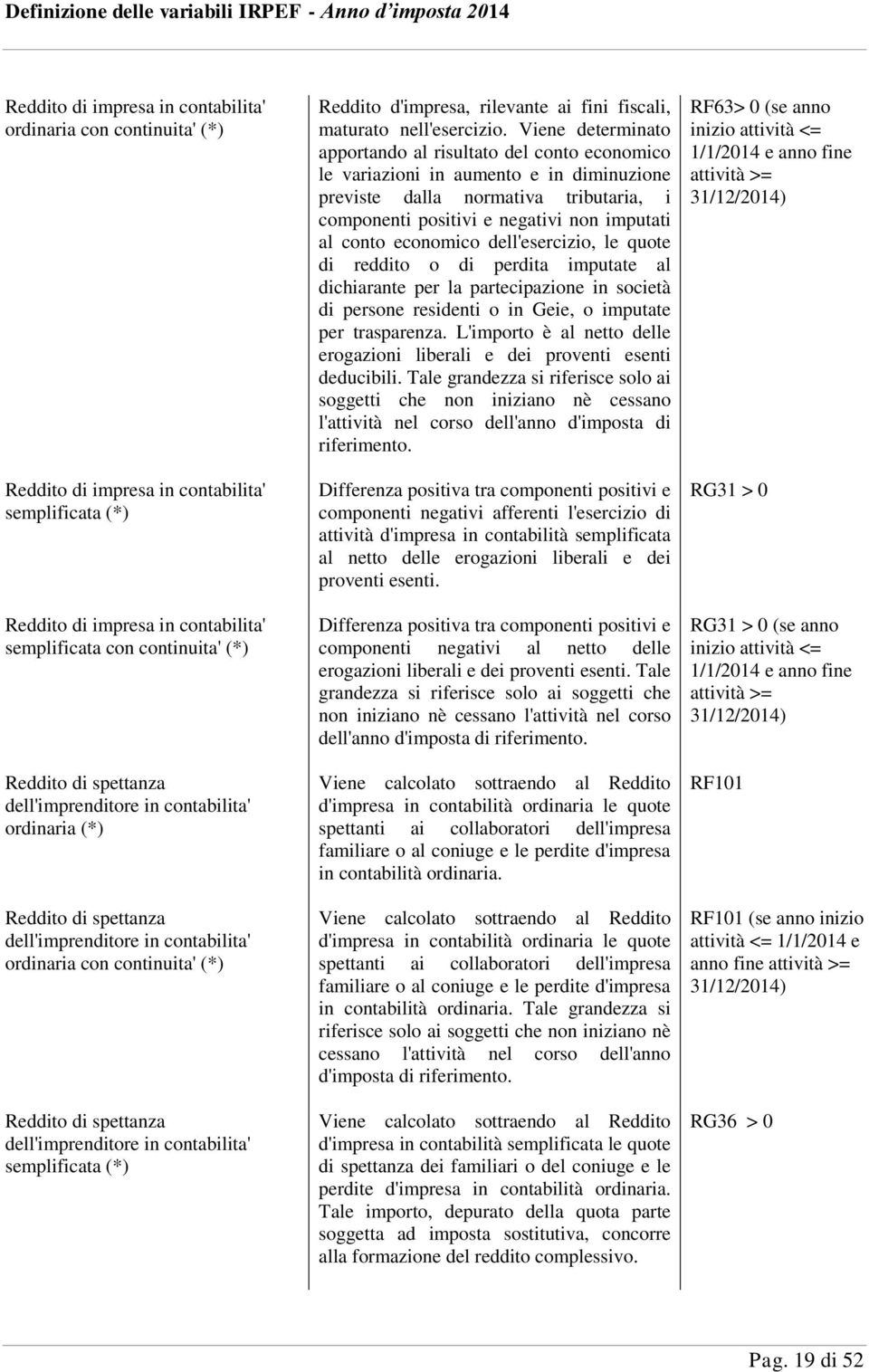 semplificata (*) Reddito d'impresa, rilevante ai fini fiscali, maturato nell'esercizio.