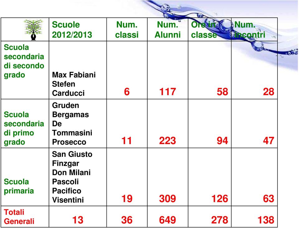 Scuola secondaria di primo grado Gruden Bergamas De Tommasini Prosecco 11 223 94 47