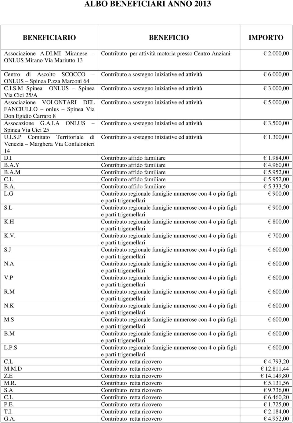 000,00 Via Cici 25/A Associazione VOLONTARI DEL Contributo a sostegno iniziative ed attività 5.000,00 FANCIULLO onlus Spinea Via Don Egidio Carraro 8 Assocazione G.A.I.A ONLUS Contributo a sostegno iniziative ed attività 3.