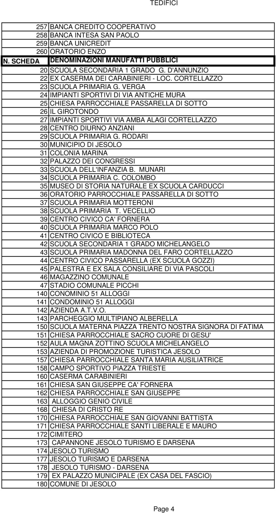 VERGA 24 IMPIANTI SPORTIVI DI VIA ANTICHE MURA 25 CHIESA PARROCCHIALE PASSARELLA DI SOTTO 26 IL GIROTONDO 27 IMPIANTI SPORTIVI VIA AMBA ALAGI CORTELLAZZO 28 CENTRO DIURNO ANZIANI 29 SCUOLA PRIMARIA G.