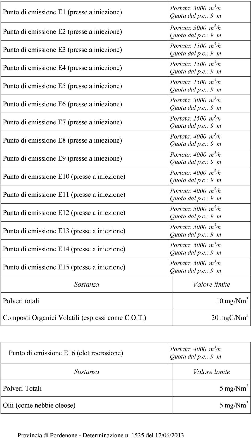 di emissione E10 (presse a iniezione) Punto di emissione E11 (presse a iniezione) Punto di emissione E12 (presse a iniezione) Punto di emissione E13 (presse a iniezione) Punto di emissione E14