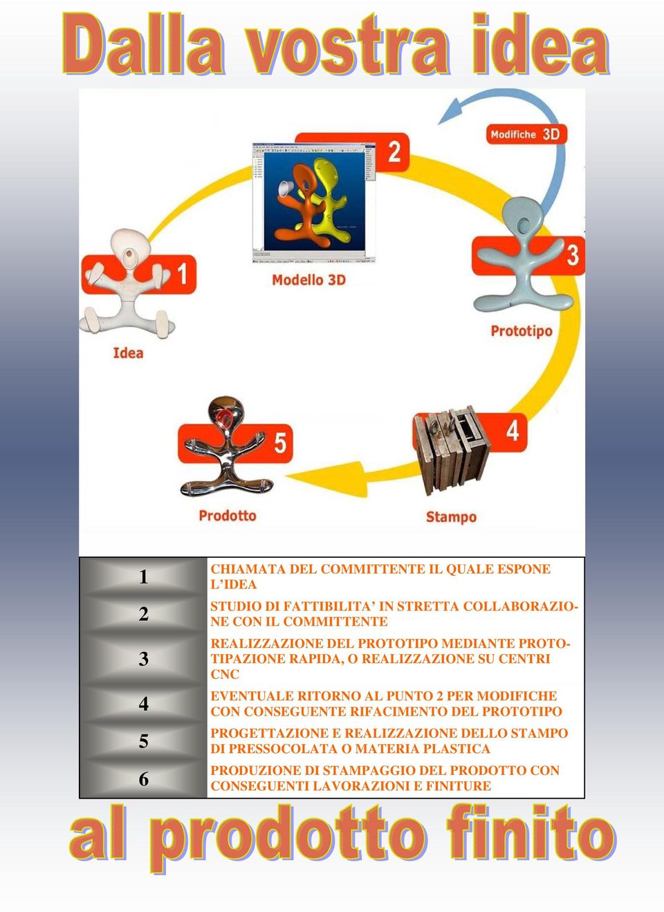 EVENTUALE RITORNO AL PUNTO 2 PER MODIFICHE CON CONSEGUENTE RIFACIMENTO DEL PROTOTIPO PROGETTAZIONE E REALIZZAZIONE