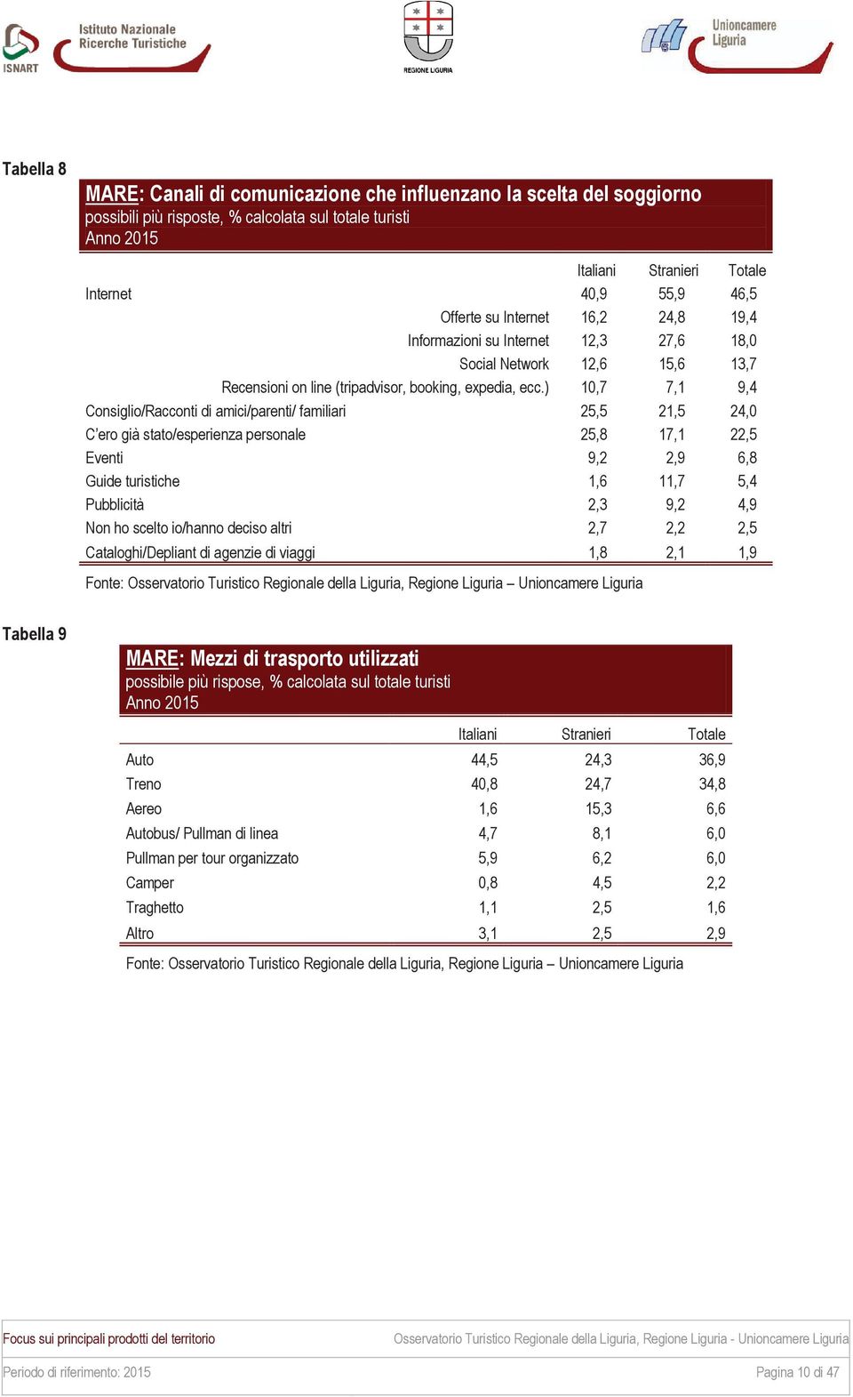 ) 10,7 7,1 9,4 Consiglio/Racconti di amici/parenti/ familiari 25,5 21,5 24,0 C ero già stato/esperienza personale 25,8 17,1 22,5 Eventi 9,2 2,9 6,8 Guide turistiche 1,6 11,7 5,4 Pubblicità 2,3 9,2