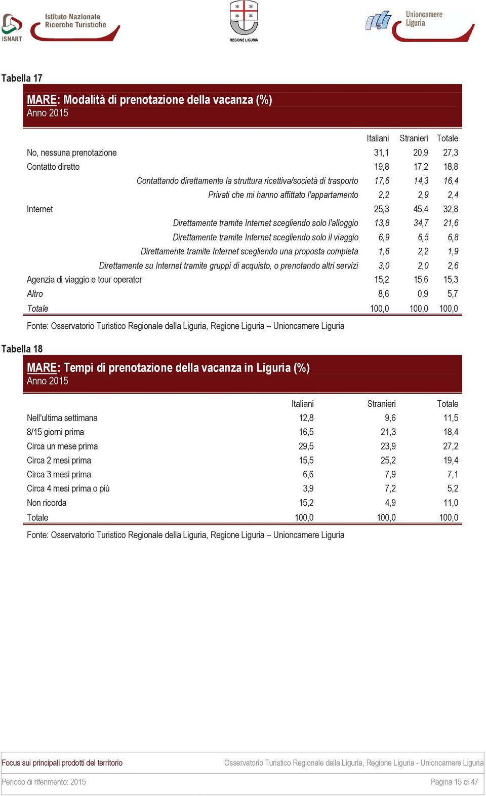 tramite Internet scegliendo solo il viaggio 6,9 6,5 6,8 Direttamente tramite Internet scegliendo una proposta completa 1,6 2,2 1,9 Direttamente su Internet tramite gruppi di acquisto, o prenotando