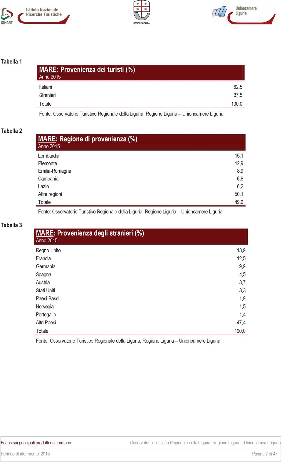 49,9 MARE: Provenienza degli stranieri (%) Regno Unito 13,9 Francia 12,5 Germania 9,9 Spagna 4,5 Austria 3,7 Stati