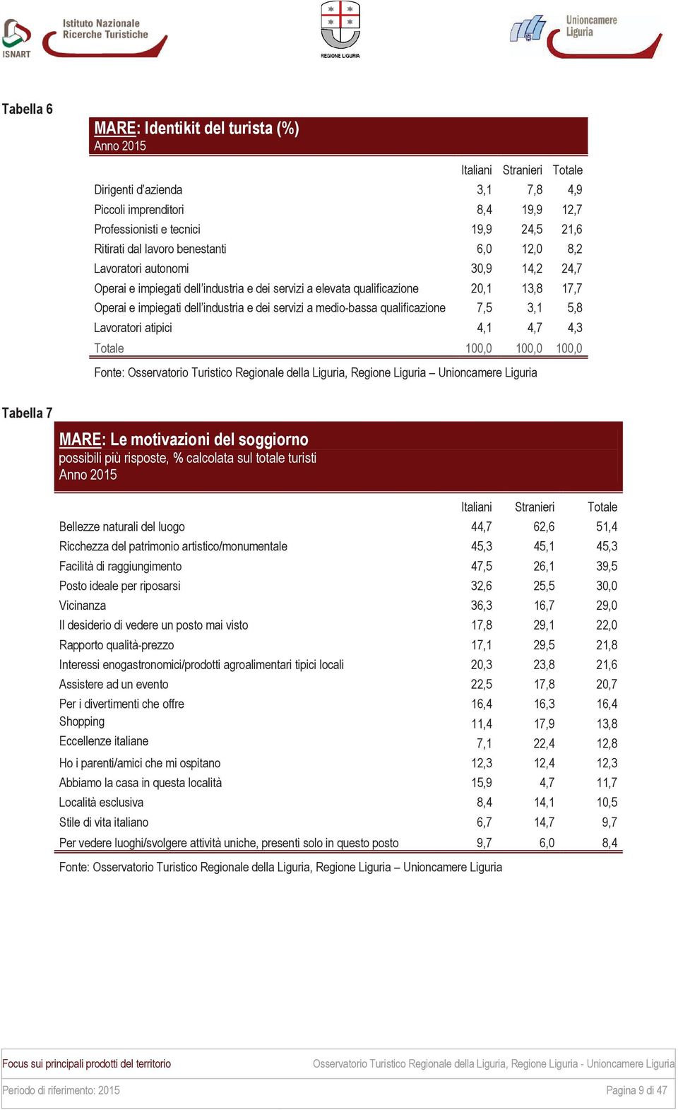 7,5 3,1 5,8 Lavoratori atipici 4,1 4,7 4,3 Totale 100,0 100,0 100,0 Tabella 7 MARE: Le motivazioni del soggiorno possibili più risposte, % calcolata sul totale turisti Bellezze naturali del luogo