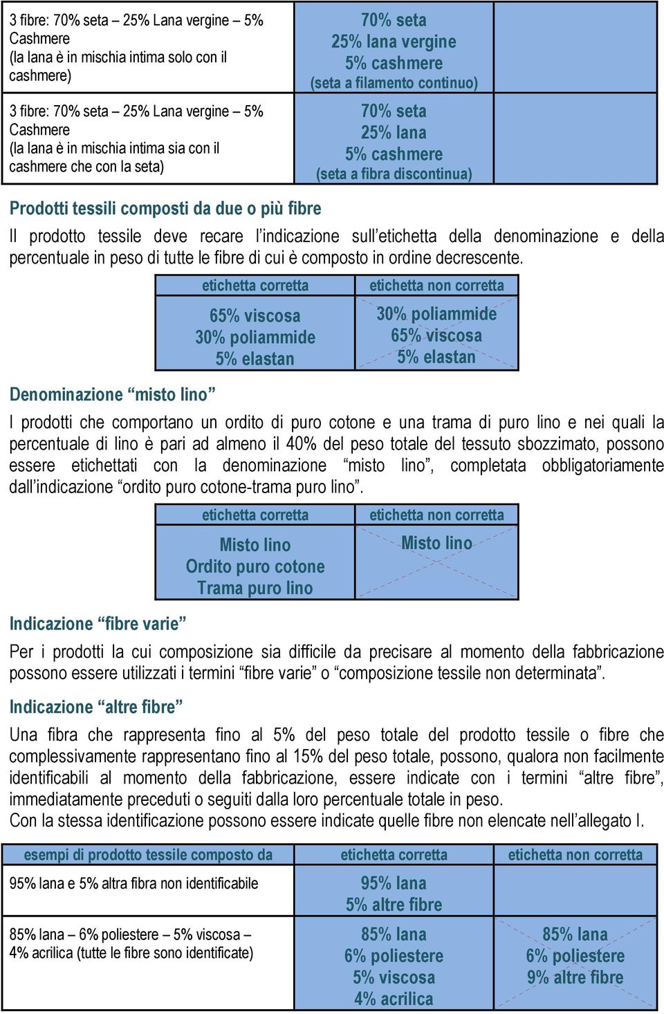 tessile deve recare l indicazione sull etichetta della denominazione e della percentuale in peso di tutte le fibre di cui è composto in ordine decrescente.