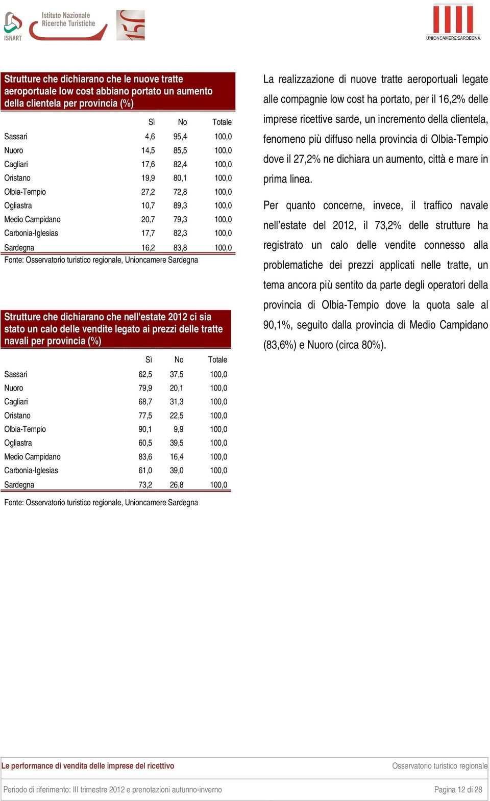 dichiarano che nell'estate 2012 ci sia stato un calo delle vendite legato ai prezzi delle tratte navali per provincia (%) Sì No Totale Sassari 62,5 37,5 100,0 Nuoro 79,9 20,1 100,0 Cagliari 68,7 31,3