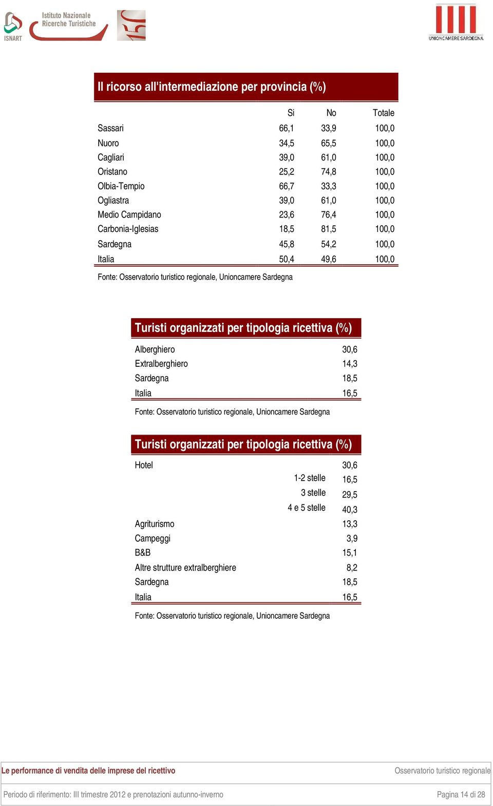 ricettiva (%) Alberghiero 30,6 Extralberghiero 14,3 Sardegna 18,5 Italia 16,5 Turisti organizzati per tipologia ricettiva (%) Hotel 30,6 1-2 stelle 16,5 3 stelle 29,5 4 e 5 stelle