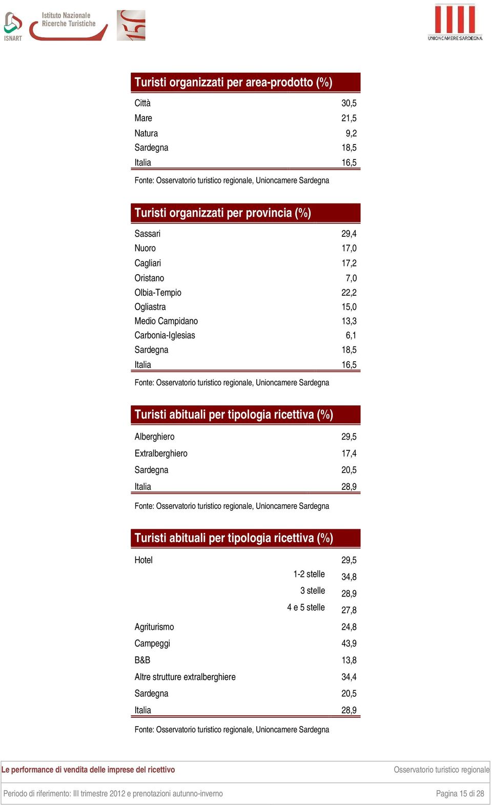 Alberghiero 29,5 Extralberghiero 17,4 Sardegna 20,5 Italia 28,9 Turisti abituali per tipologia ricettiva (%) Hotel 29,5 1-2 stelle 34,8 3 stelle 28,9 4 e 5 stelle 27,8