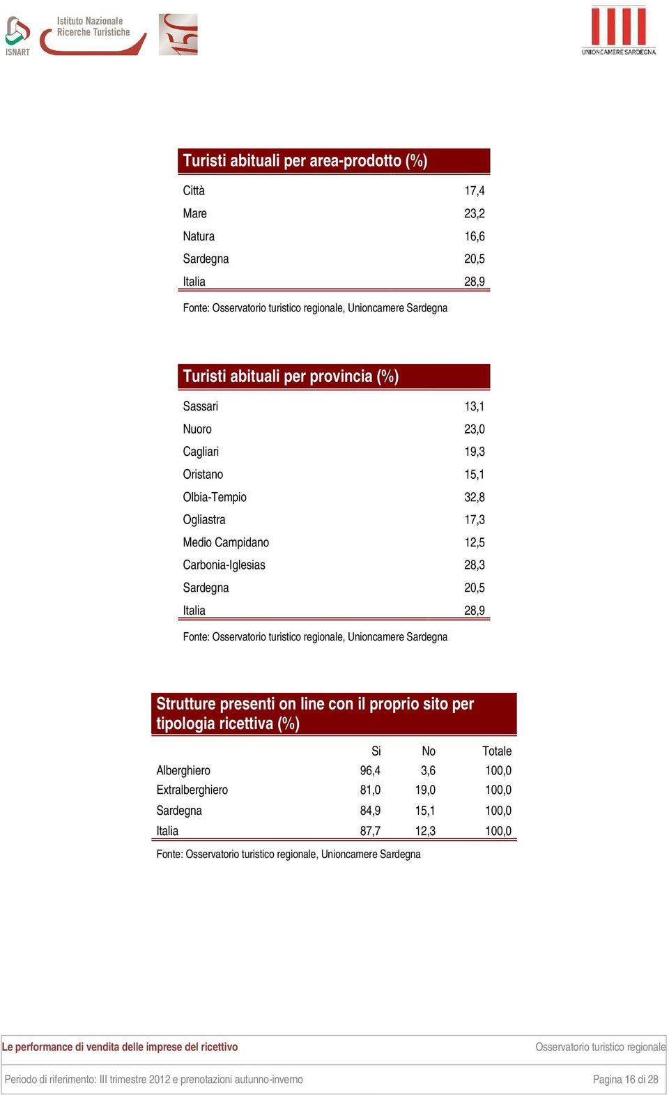 28,9 Strutture presenti on line con il proprio sito per tipologia ricettiva (%) Si No Totale Alberghiero 96,4 3,6 100,0 Extralberghiero 81,0