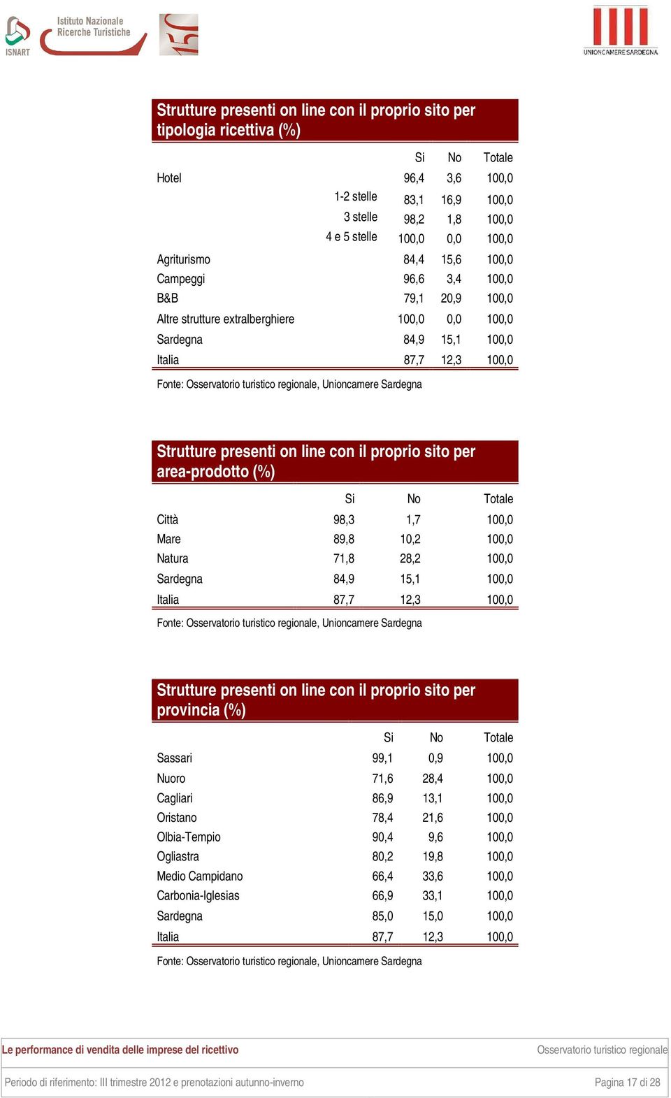 il proprio sito per area-prodotto (%) Si No Totale Città 98,3 1,7 100,0 Mare 89,8 10,2 100,0 Natura 71,8 28,2 100,0 Sardegna 84,9 15,1 100,0 Italia 87,7 12,3 100,0 Strutture presenti on line con il