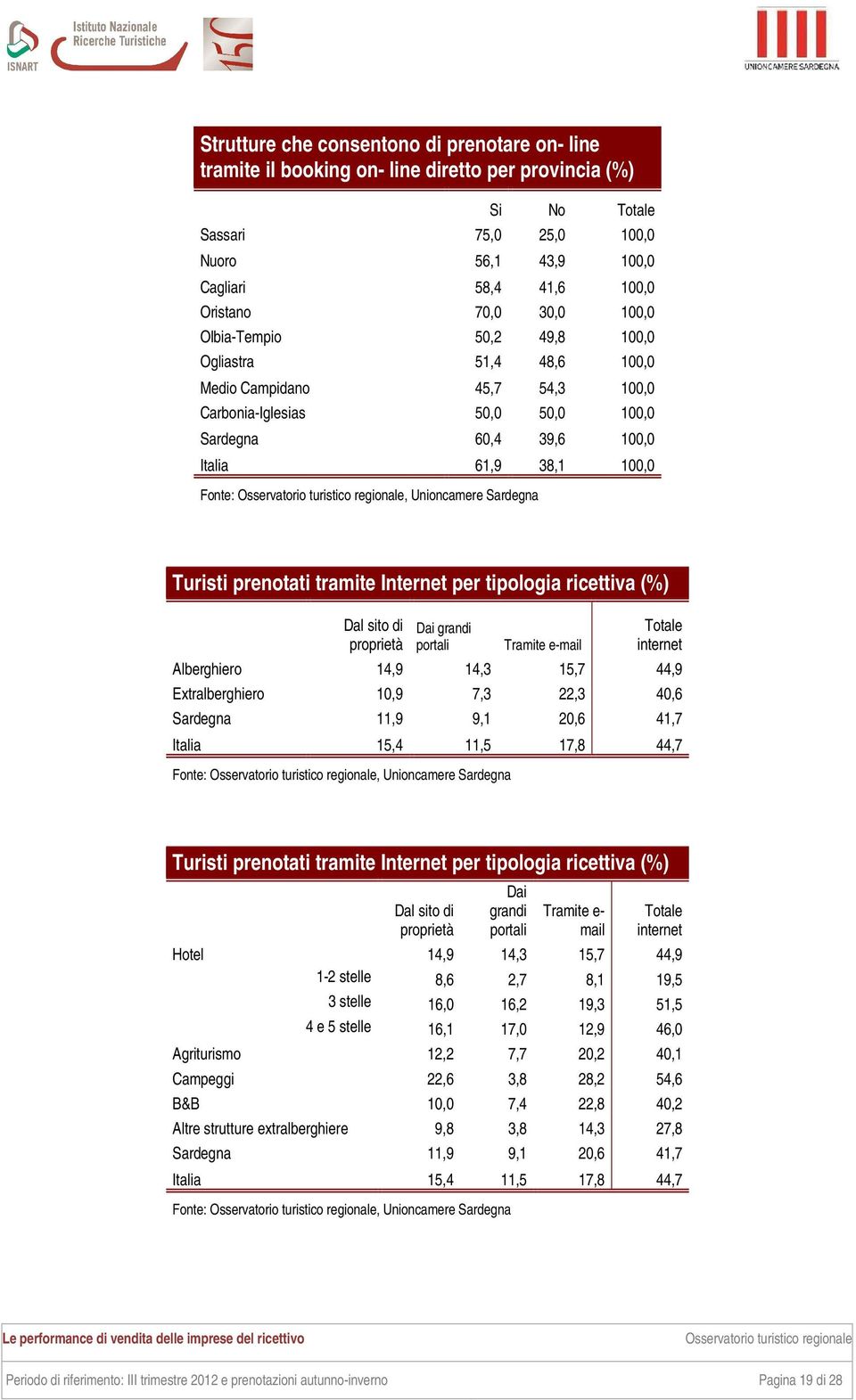 tramite Internet per tipologia ricettiva (%) Dal sito di proprietà Dai grandi portali Tramite e-mail Totale internet Alberghiero 14,9 14,3 15,7 44,9 Extralberghiero 10,9 7,3 22,3 40,6 Sardegna 11,9