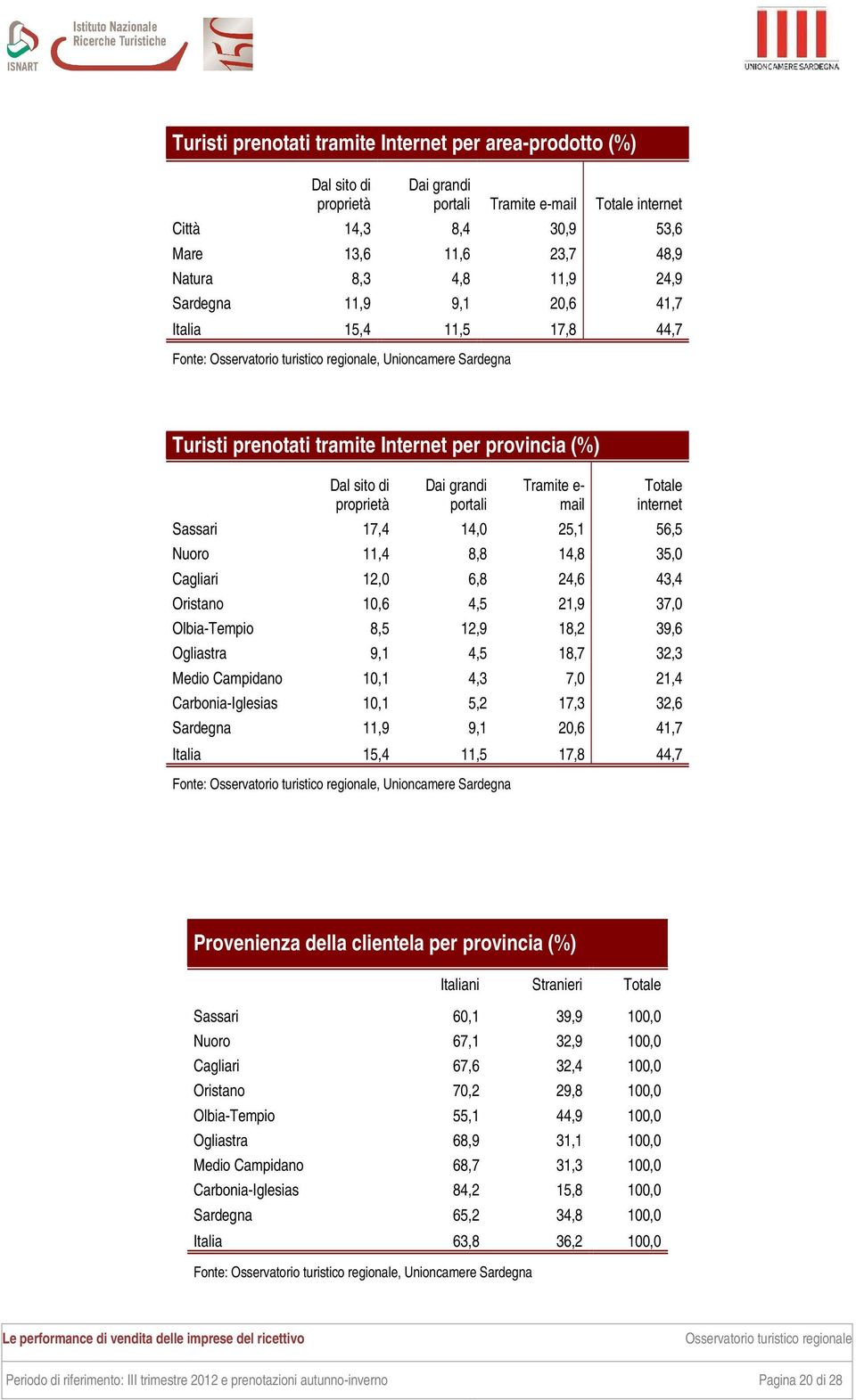 14,0 25,1 56,5 Nuoro 11,4 8,8 14,8 35,0 Cagliari 12,0 6,8 24,6 43,4 Oristano 10,6 4,5 21,9 37,0 Olbia-Tempio 8,5 12,9 18,2 39,6 Ogliastra 9,1 4,5 18,7 32,3 Medio Campidano 10,1 4,3 7,0 21,4