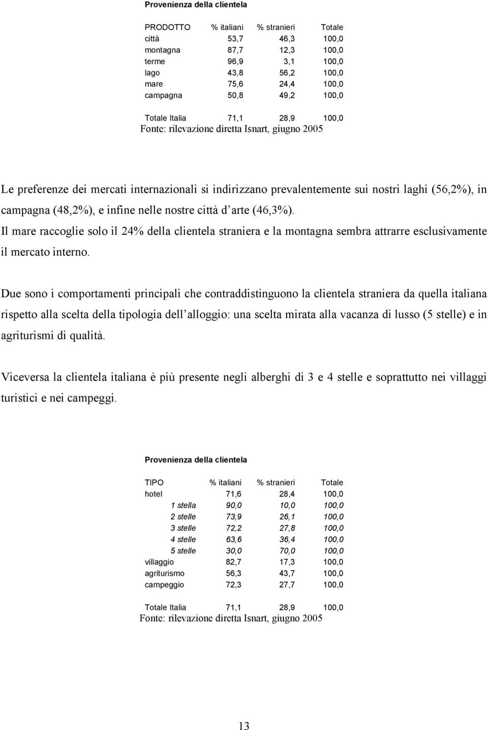 Il mare raccoglie solo il 24% della clientela straniera e la montagna sembra attrarre esclusivamente il mercato interno.