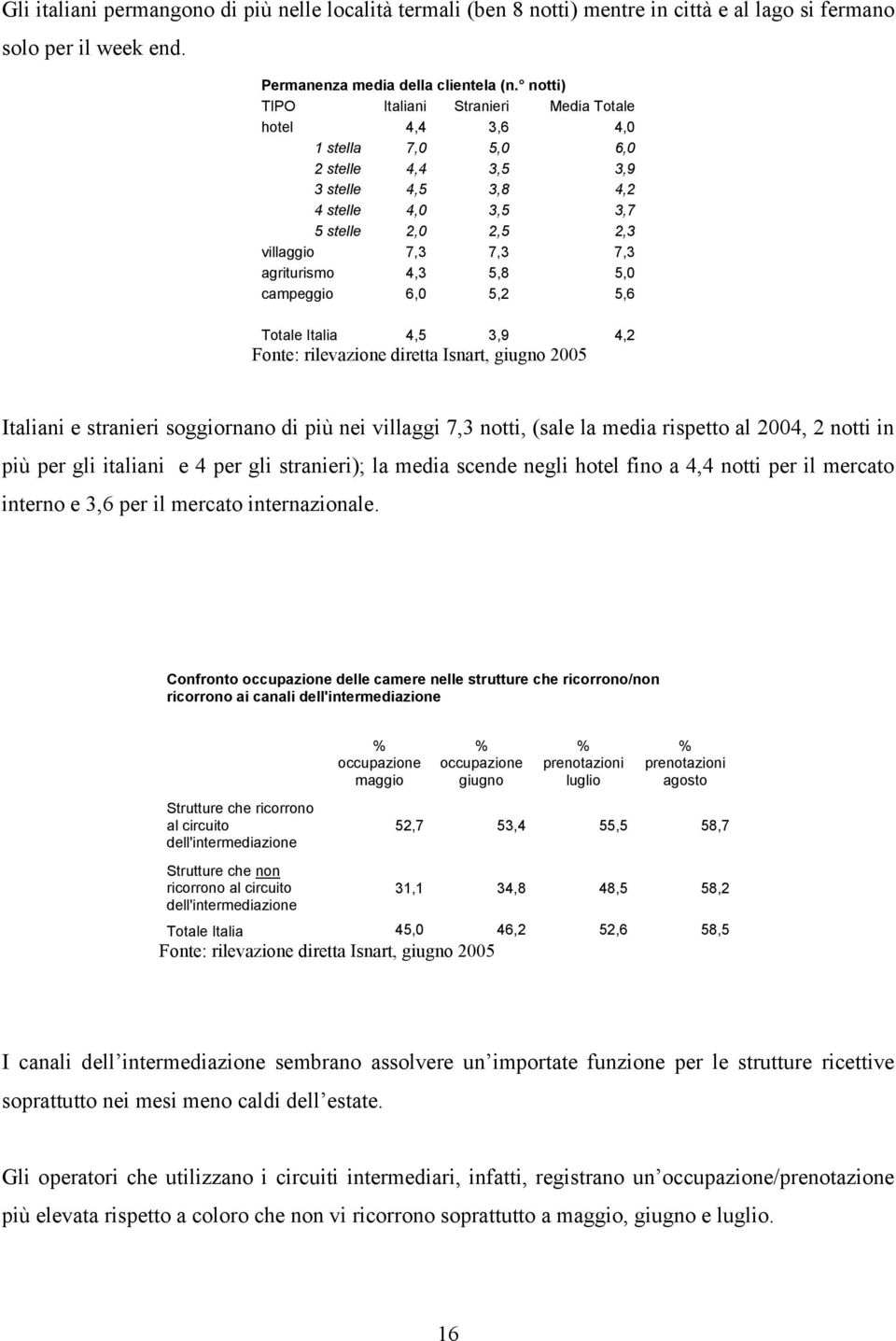 agriturismo 4,3 5,8 5,0 campeggio 6,0 5,2 5,6 Totale Italia 4,5 3,9 4,2 Italiani e stranieri soggiornano di più nei villaggi 7,3 notti, (sale la media rispetto al 2004, 2 notti in più per gli