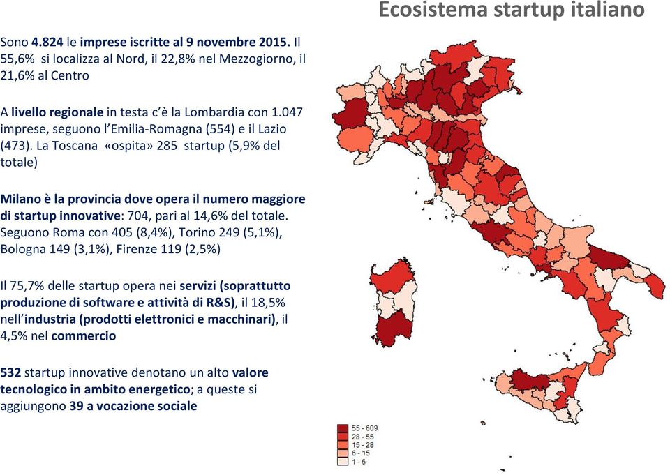 La Toscana «ospita» 285 startup (5,9% del totale) Milano è la provincia dove opera il numero maggiore di startup innovative: 704, pari al 14,6% del totale.