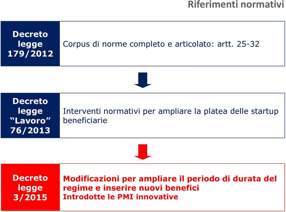 25-32 Decreto legge Lavoro 76/2013 Interventi normativi per ampliare la platea