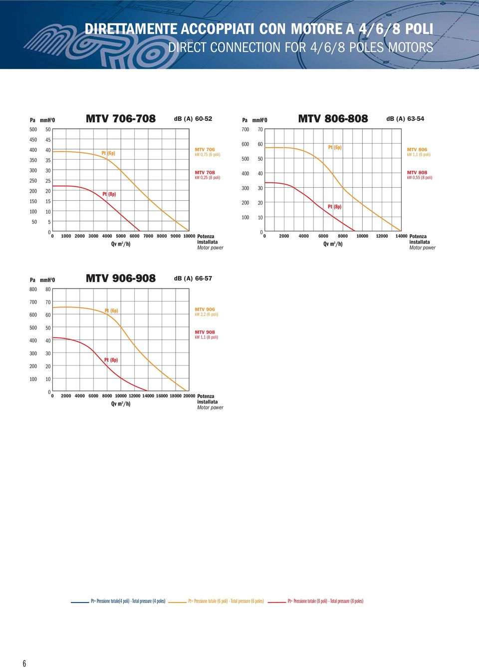 4000 6000 8000 00 14000 Potenza Pa mmh 2 0 MTV 906-908 db (A) 66-7 800 80 700 600 70 60 MTV 906 kw 2,2 (6 poli) 0 400 40 MTV 908 kw 1,1 (8 poli) 0 Pt (8p) 0 0 0 4000 6000 8000 00 14000