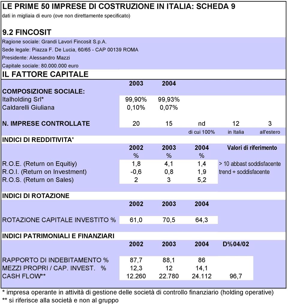 IMPRESE CONTROLLATE 2 15 nd 12 3 di cui 1% in Italia all'estero INDICI DI REDDITIVITA' Valori di riferimento % % % R.O.E. (Return on Equitiy) 1,8 4,1 1,4 > 1 abbast soddisfacente R.O.I. (Return on Investment) -,6,8 1,9 trend + soddisfacente R.