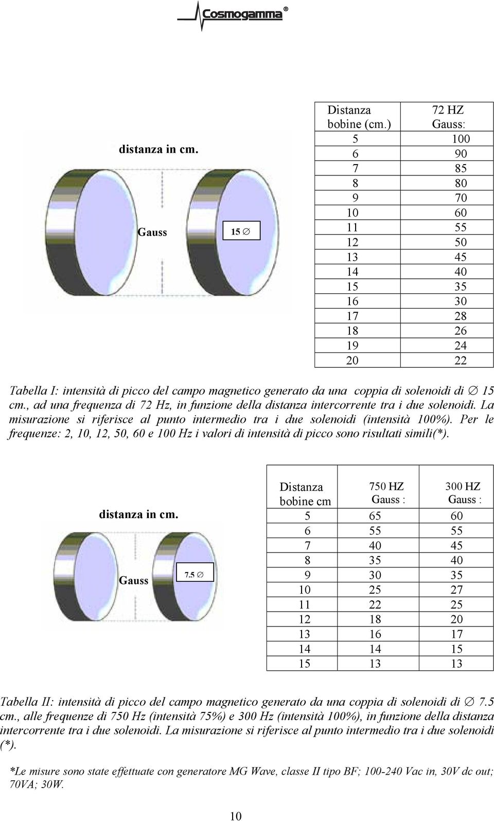 cm., ad una frequenza di 72 Hz, in funzione della distanza intercorrente tra i due solenoidi. La misurazione si riferisce al punto intermedio tra i due solenoidi (intensità 100%).