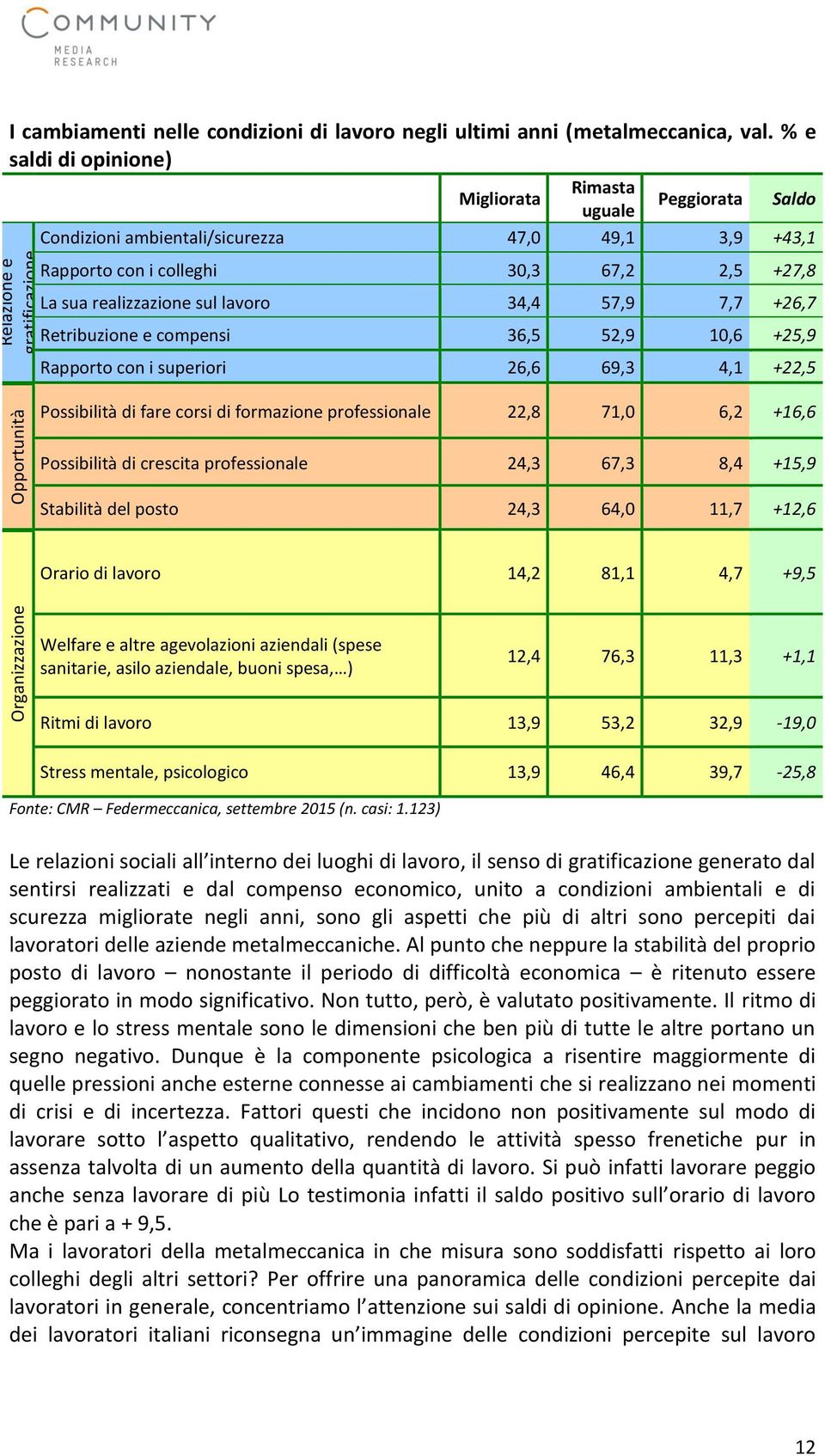 10,6 +25,9 Rapporto con i superiori 26,6 69,3 4,1 +22,5 gratificazione Condizioni ambientali/sicurezza 47,0 49,1 3,9 +43,1 Possibilità di fare corsi di formazione professionale 22,8 71,0 6,2 +16,6