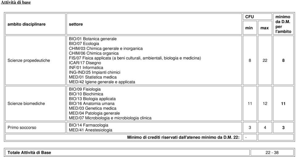 Igiene generale e applicata BIO/09 Fisiologia BIO/10 Biochimica BIO/13 Biologia applicata BIO/16 Anatomia umana MED/03 Genetica medica MED/04 Patologia generale MED/07 Microbiologia e