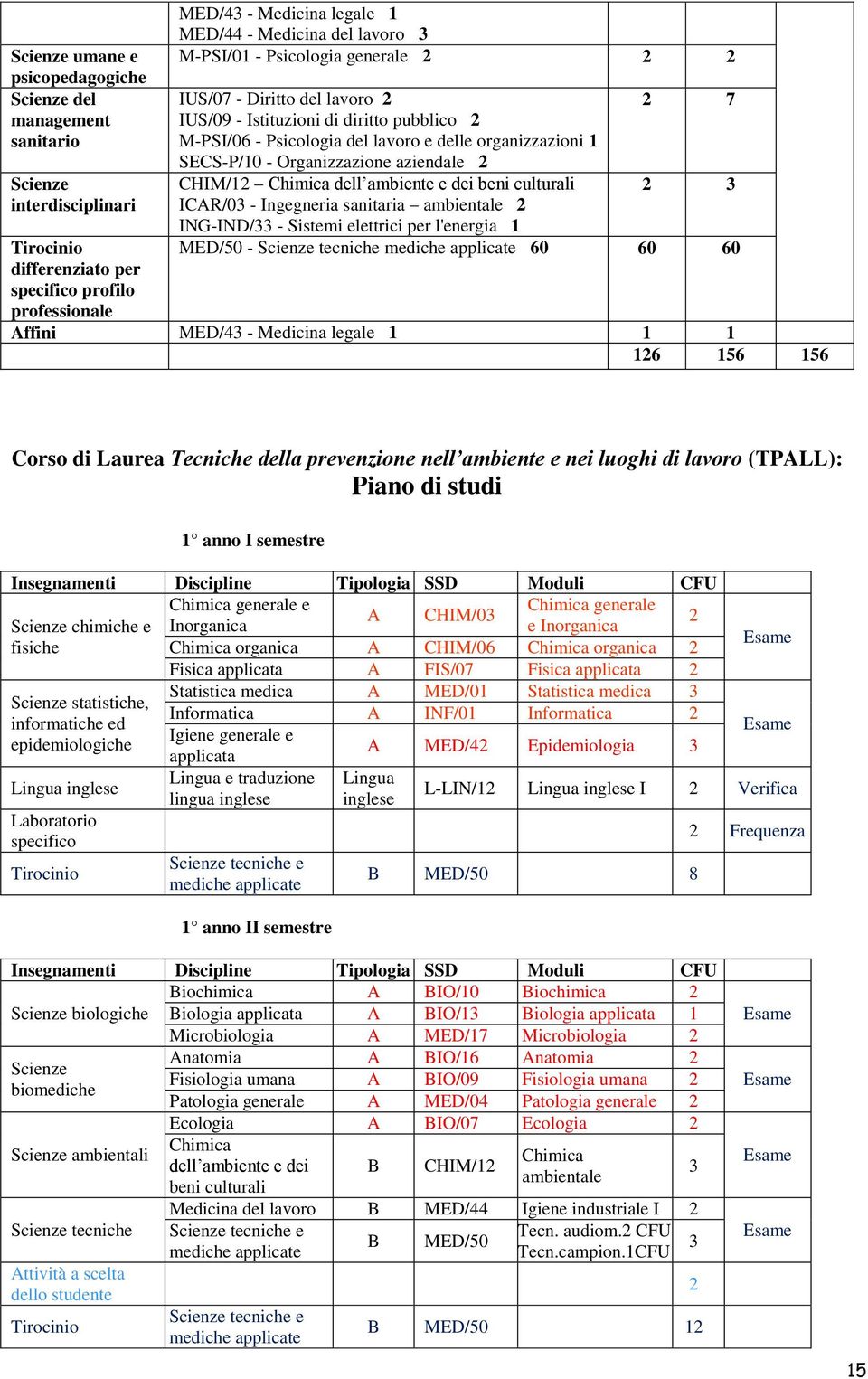 7 CHIM/ Chimica dell ambiente e dei beni culturali 3 ICAR/03 - Ingegneria sanitaria ambientale ING-IND/33 - Sistemi elettrici per l'energia MED/50 - Scienze tecniche 60 60 60 Affini MED/43 - Medicina