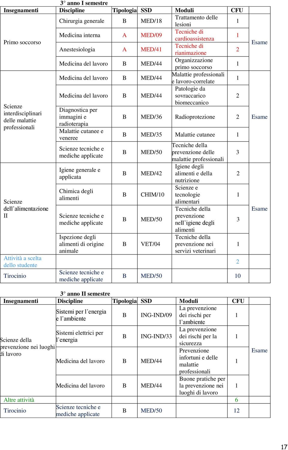 del lavoro B MED/44 sovraccarico biomeccanico Scienze interdisciplinari delle malattie professionali Scienze dell alimentazione II Attività a scelta dello studente Tirocinio Diagnostica per immagini