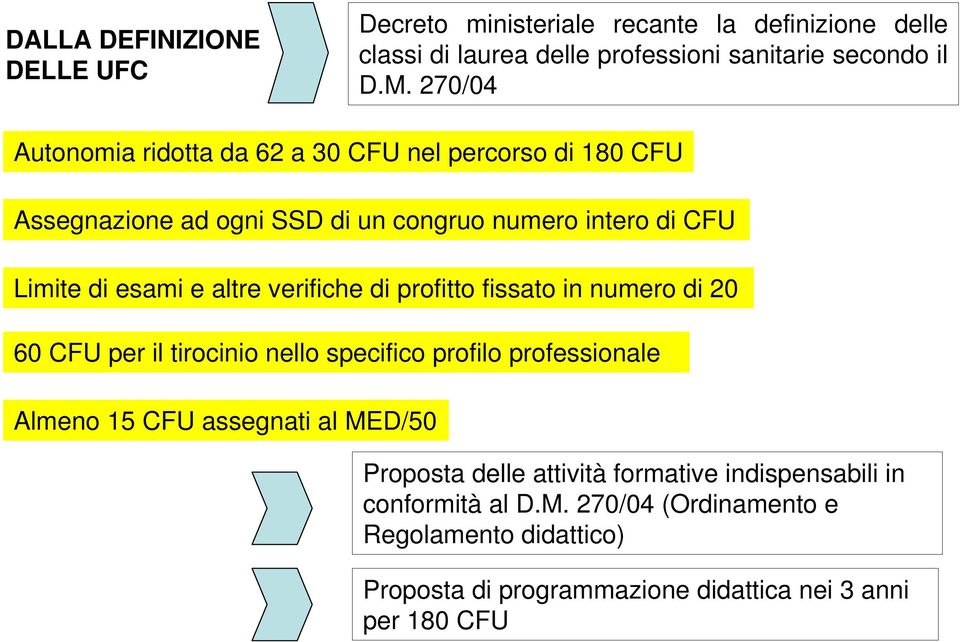 verifiche di profitto fissato in numero di 20 60 CFU per il tirocinio nello specifico profilo professionale Almeno 15 CFU assegnati al MED/50 Proposta