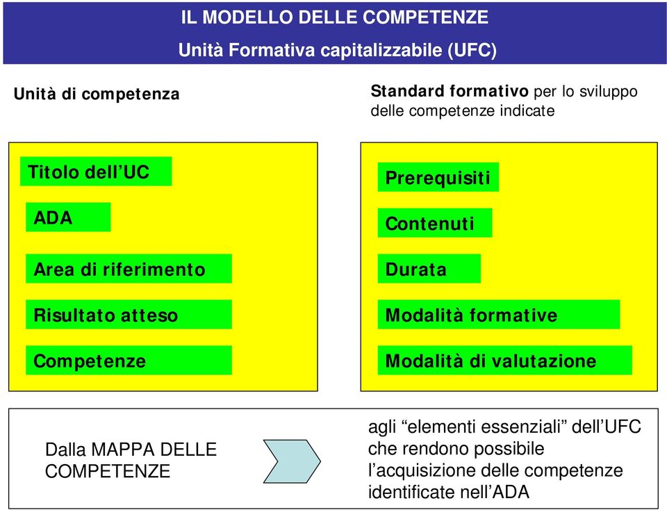 Competenze Prerequisiti Contenuti Durata Modalità formative Modalità di valutazione Dalla MAPPA DELLE