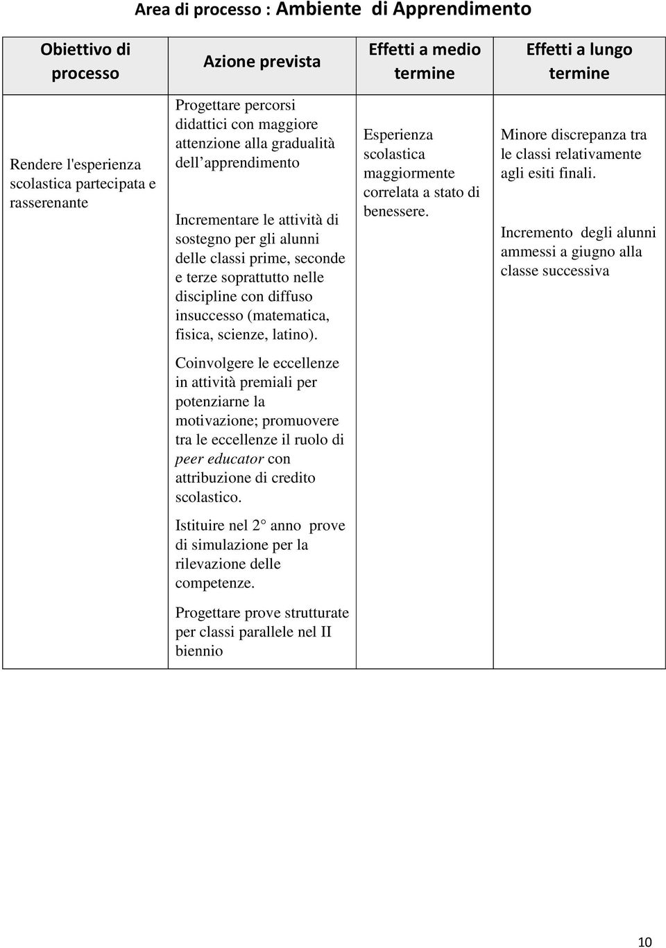 discipline con diffuso insuccesso (matematica, fisica, scienze, latino). Esperienza scolastica maggiormente correlata a stato di benessere.