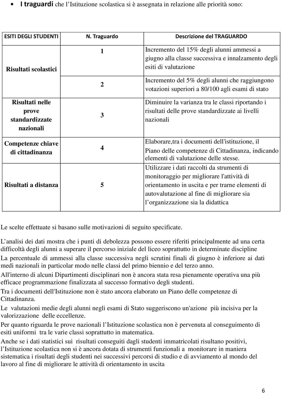 standardizzate nazionali 2 3 Incremento del 5% degli alunni che raggiungono votazioni superiori a 80/100 agli esami di stato Diminuire la varianza tra le classi riportando i risultati delle prove