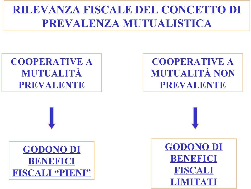 COOPERATIVE A MUTUALITÀ NON PREVALENTE GODONO DI