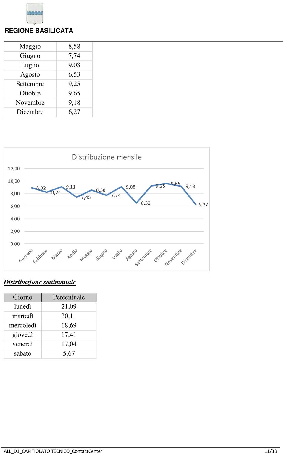 Giorno Percentuale lunedì 21,09 martedì 20,11 mercoledì 18,69 giovedì